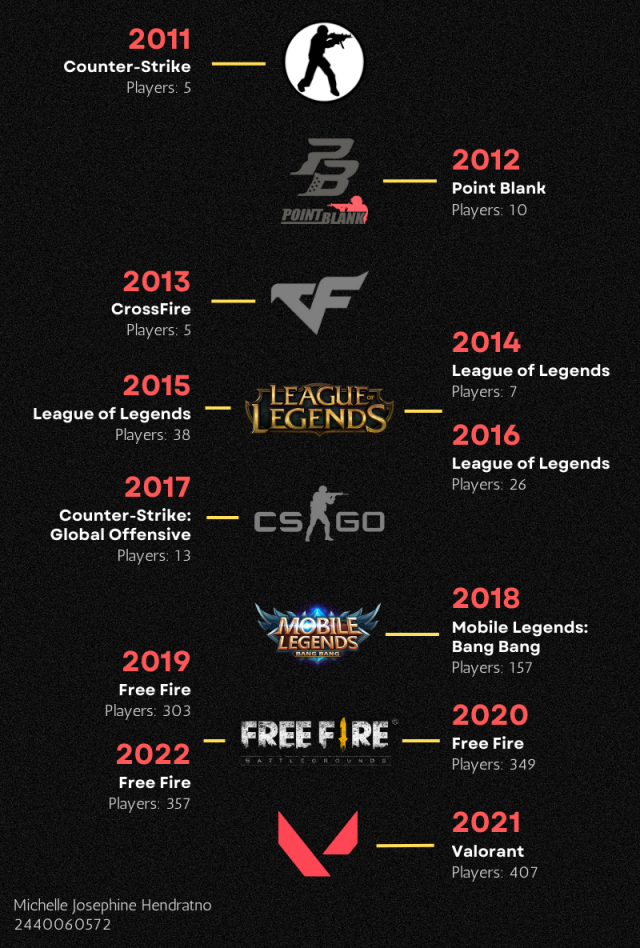 Numbers of Indonesian e-Sport players in International tournaments from year to year