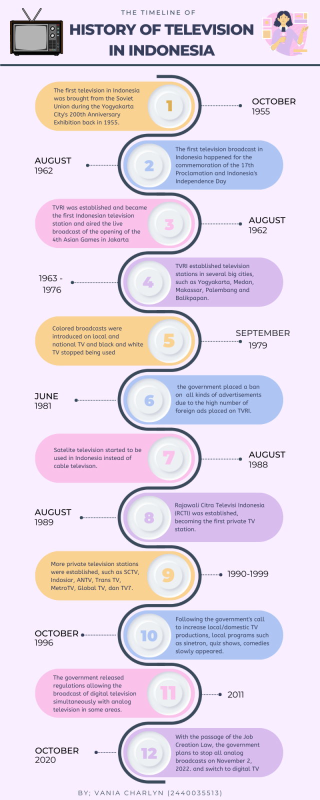 A timeline of the development of television in Indonesia