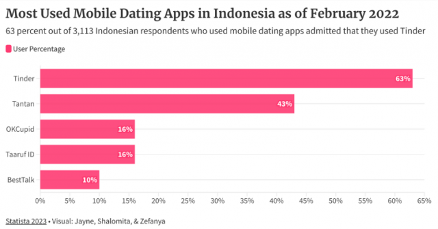 A graphic shows that 63% percent of Indonesians who use dating apps use Tinder (Statista, 2022)