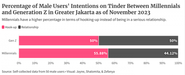 The graph shows the percentage of male users' intentions on Tinder between Millennials and Generation Z in greater Jakarta. 