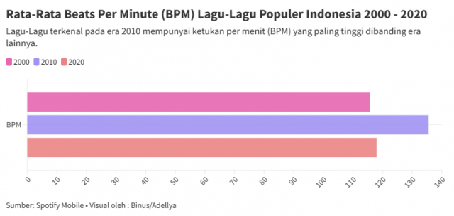 Spotify data analytics shows that the beats per minute (BPM) of Indonesian music in the past decades have been decreasing with 118 BPM as compared to 135 BPM in the 2010s music. 