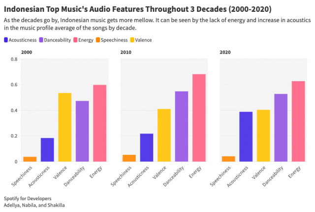 The chart shows the comparison of beat variety of Indonesian music from the 2010s to the 2020s. The 2000s music was dominated by valence and energetic beats. the 2010s songs were more danceable and upbeat. The acoustical beats are getting more popular in the 2020s music along with dancable and upbeat features. 