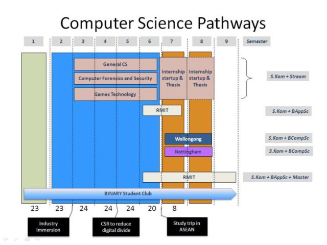 Computer Science | Curriculum Map