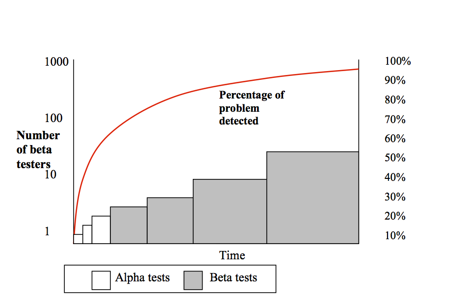 Graph1 - Detecting errors using Alpha-Beta tests