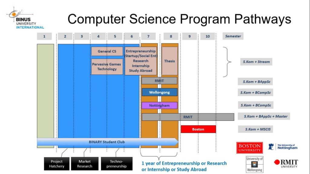 Curriculum Map Computer Science