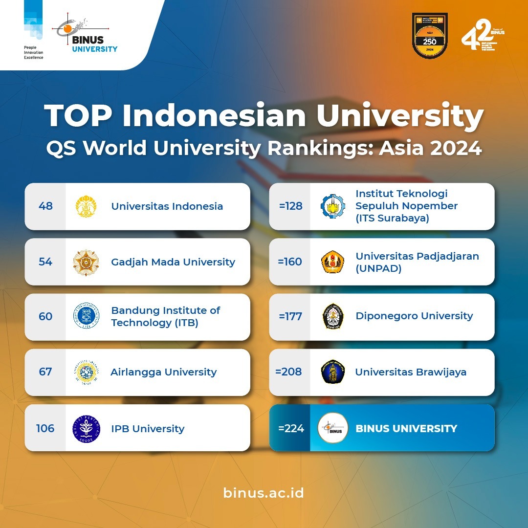 QS World University Rankings Asia 2024 BINUS UNIVERSITY Unggul Dalam